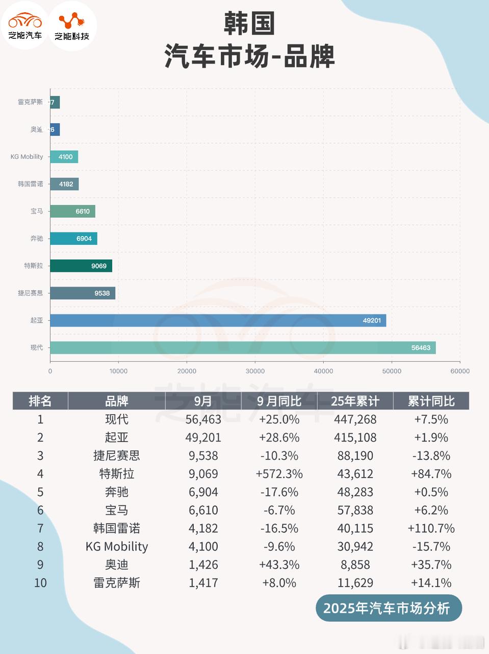 2025年9月韩国汽车市场销量大增，本土与进口品牌共同推动增长。现代和起亚