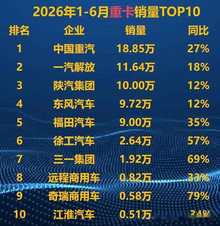 重卡终于给三一名分了，徐工汽车后边一名