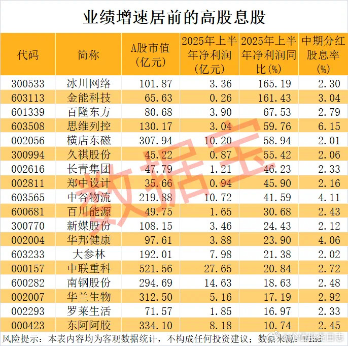 价值投资日志从业绩数据来看，上述股息率达到2%以上的股票中，6股今年上