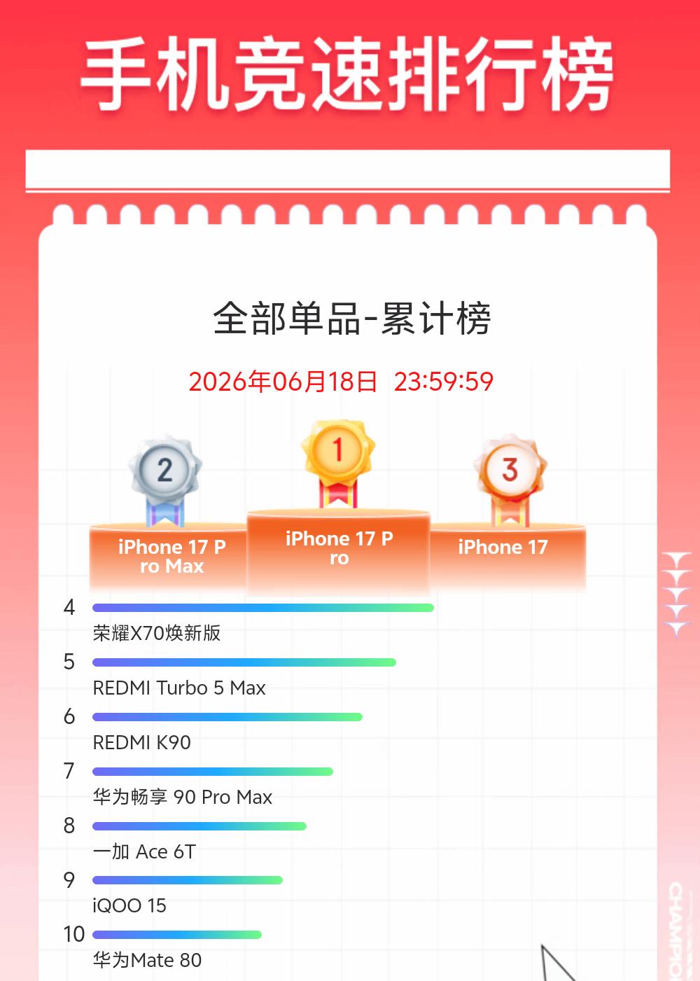 今年618京东手机销量排行榜，给我的感觉就是惨烈前三名被iPhone17系