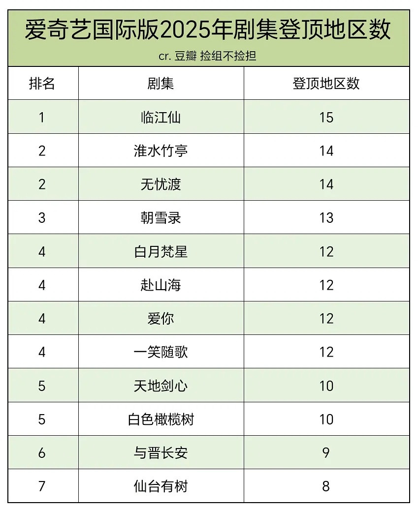 爱奇艺国际版2025剧集登顶地区排名，白鹿主演临江仙以同时登顶15个国家地区排名