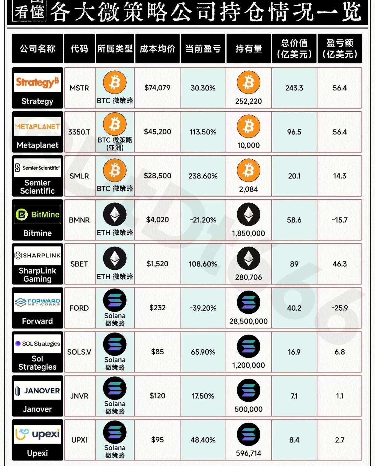 一图带兄弟们看懂，各大微策略（BTC/ETH/SOL）巨头的持仓成本和盈亏情况