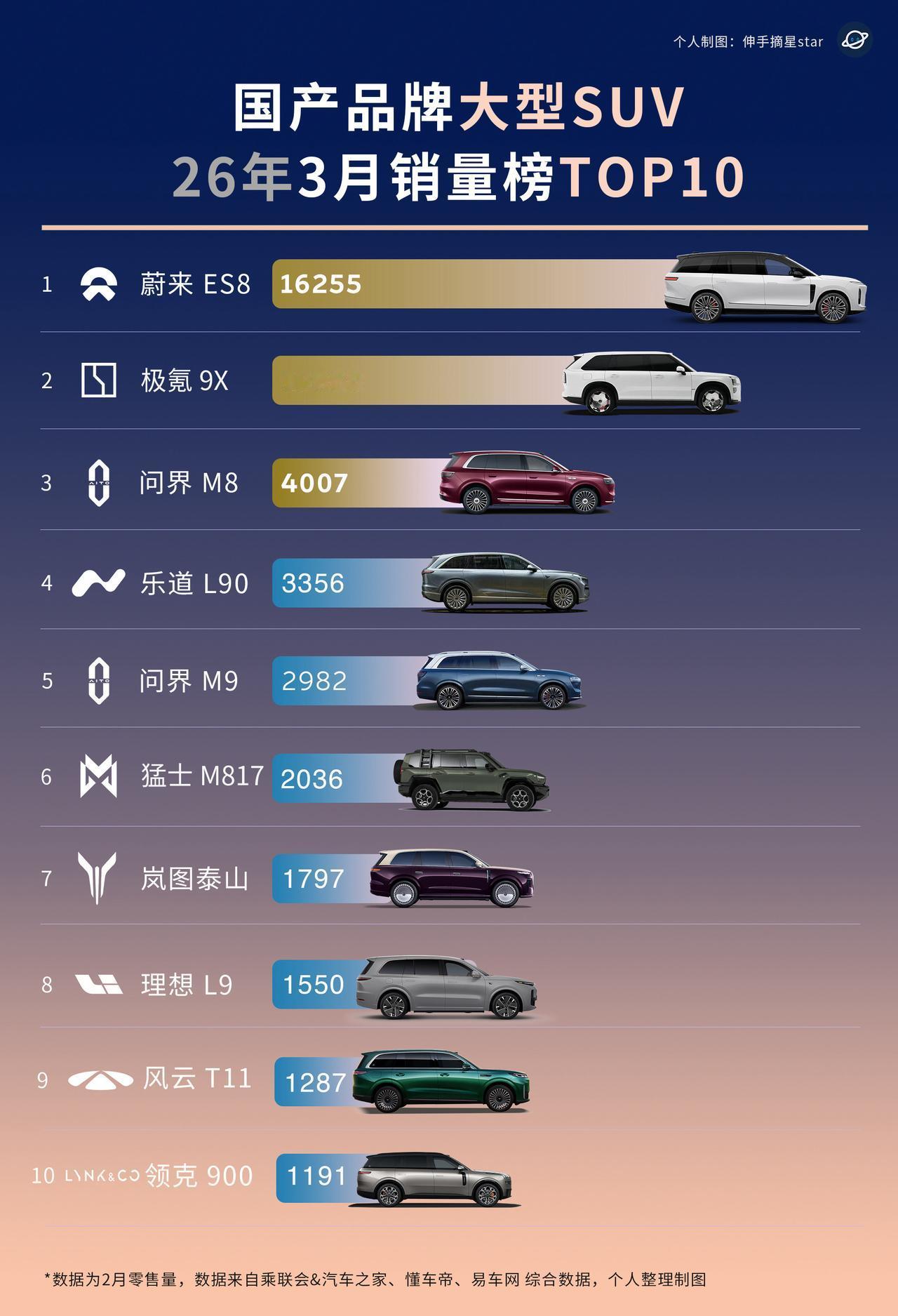 今日，乘联会零售数据发布，3月蔚来ES8零售16255台，极氪9X，1006