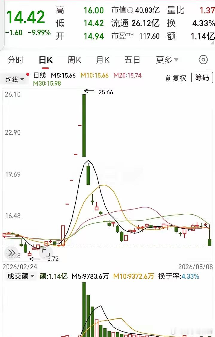 这走势真令人害怕！之前A杀砸下去40%的深度。好不容易在底部企稳，这下又突然出现