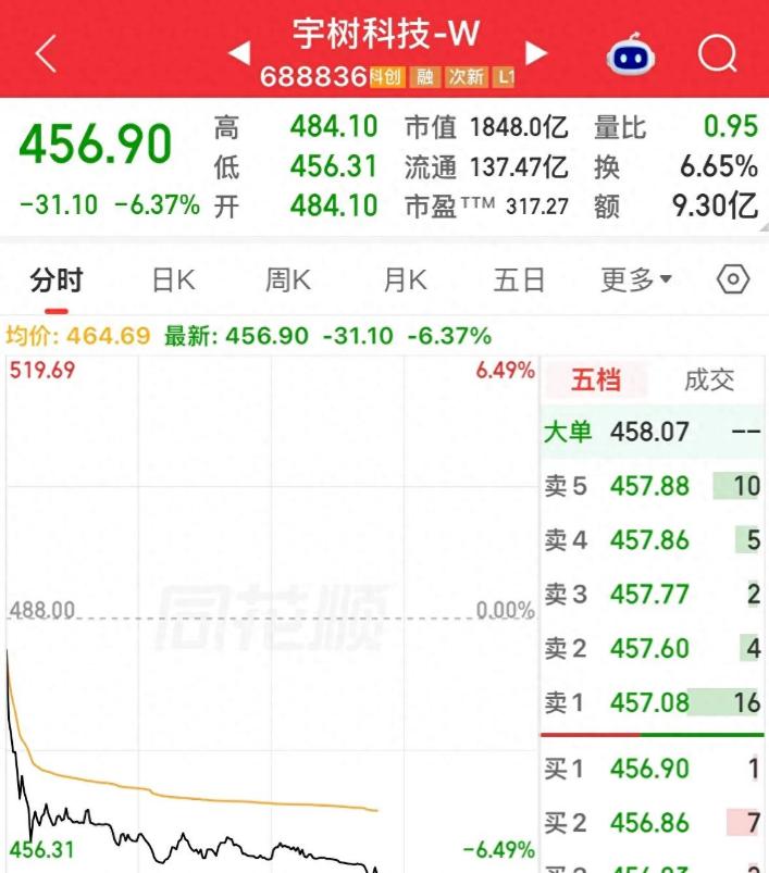 宇树还有的救吗？又创新低！彻底不装了！1100元跌到456，机器人明星股一个