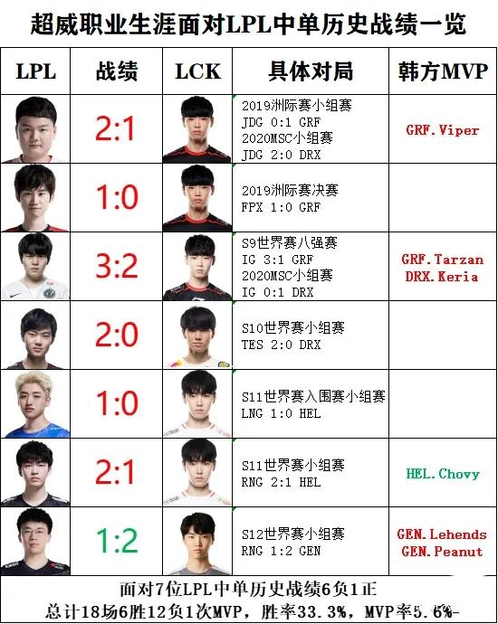 #转会期吃瓜#最近有网友制作了一张Chovy面对LPL中单的历史战绩表。从表中可以看到Chovy职业