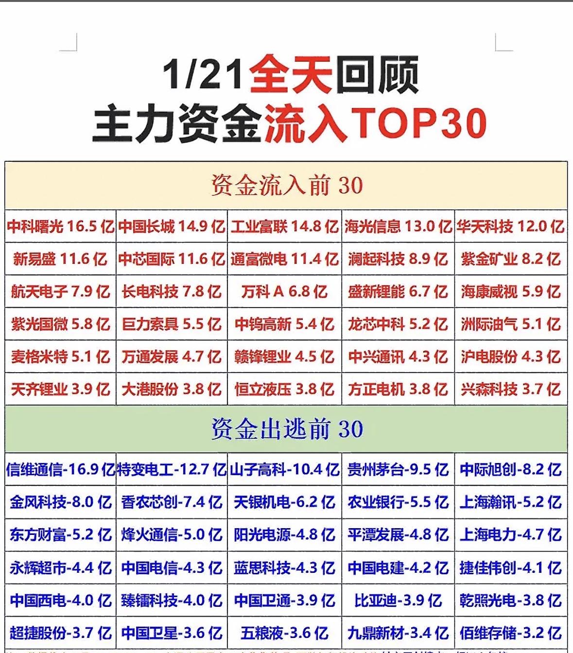 2026年1月21日主力资金流入流出TOP30，干货分享！主力资金流入榜：中
