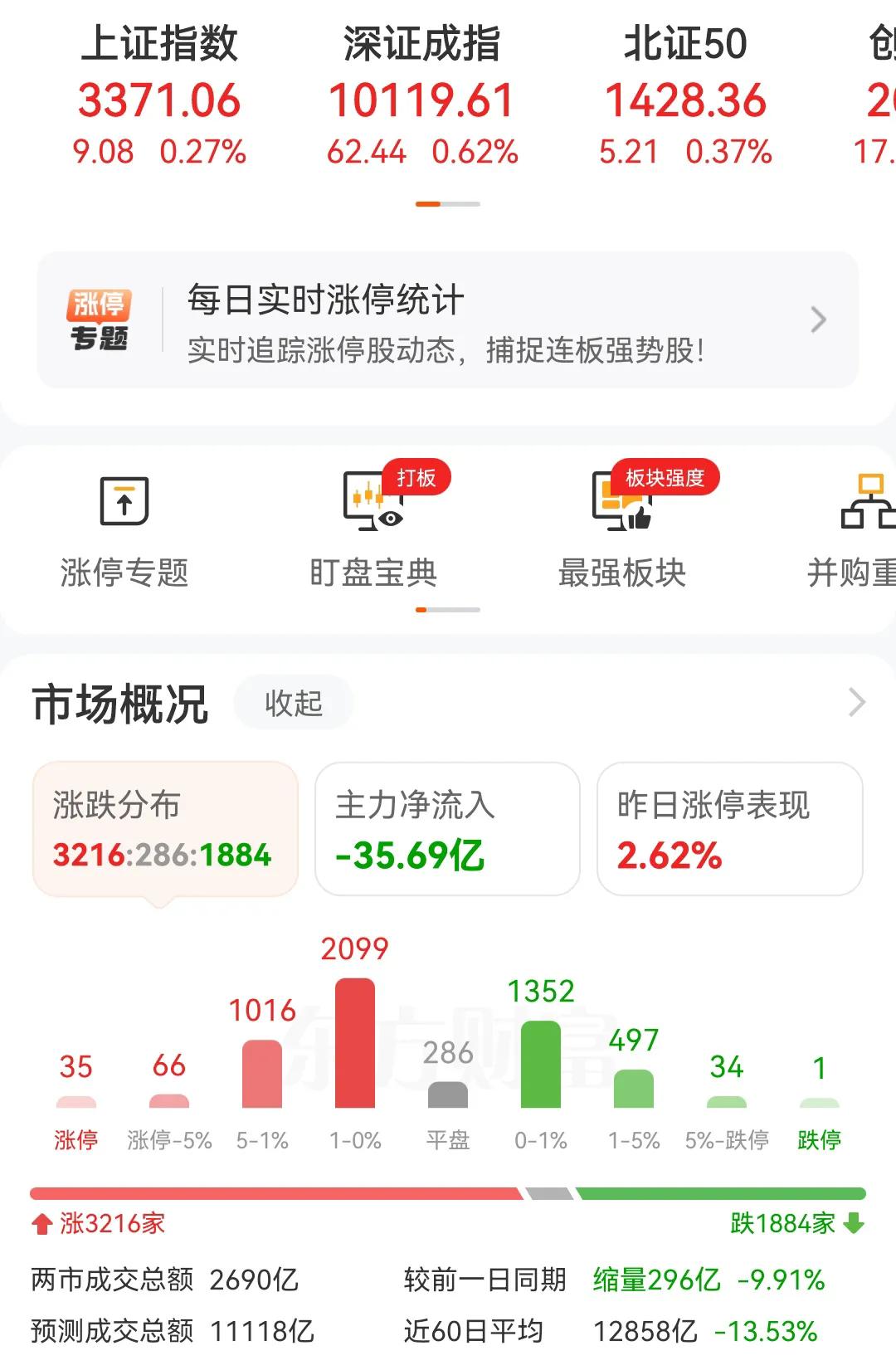 这个市场看不懂了，真不知道该怎么玩了。指数在涨，主力资金在流出，成交量在萎缩。涨