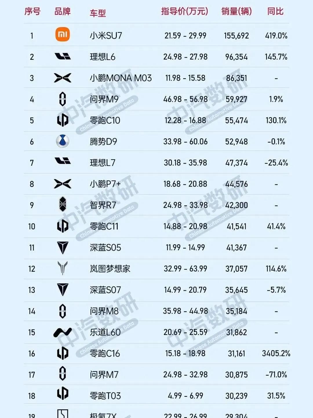 新势力车型今年销量排行，每家都有自己的王者产品，小米SU7断崖式领先，你怎么看？
