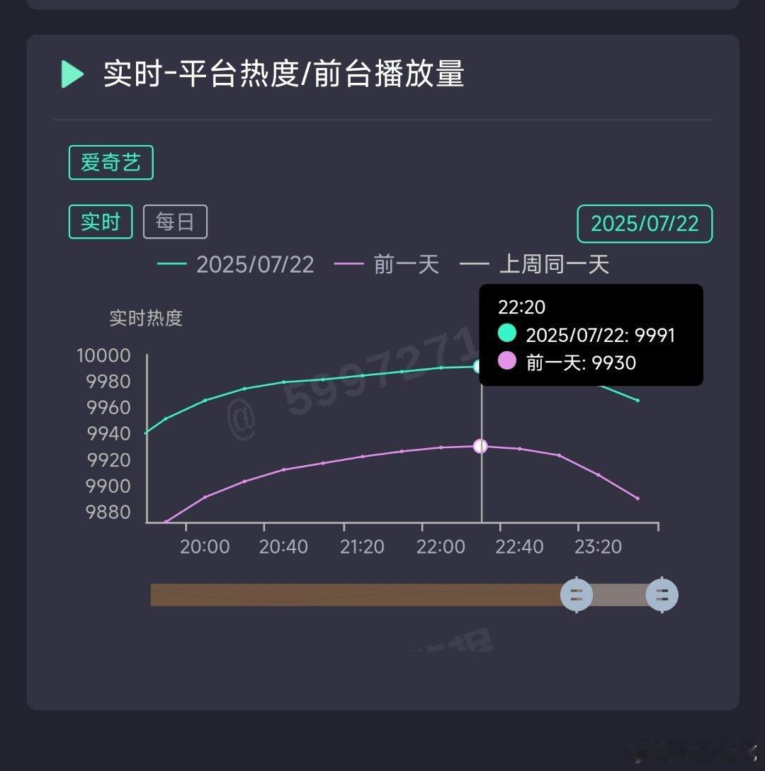 朝雪录破万今天热度峰值9991，爱奇艺现在的破万剧虽然比不上以前，但正常破万门槛
