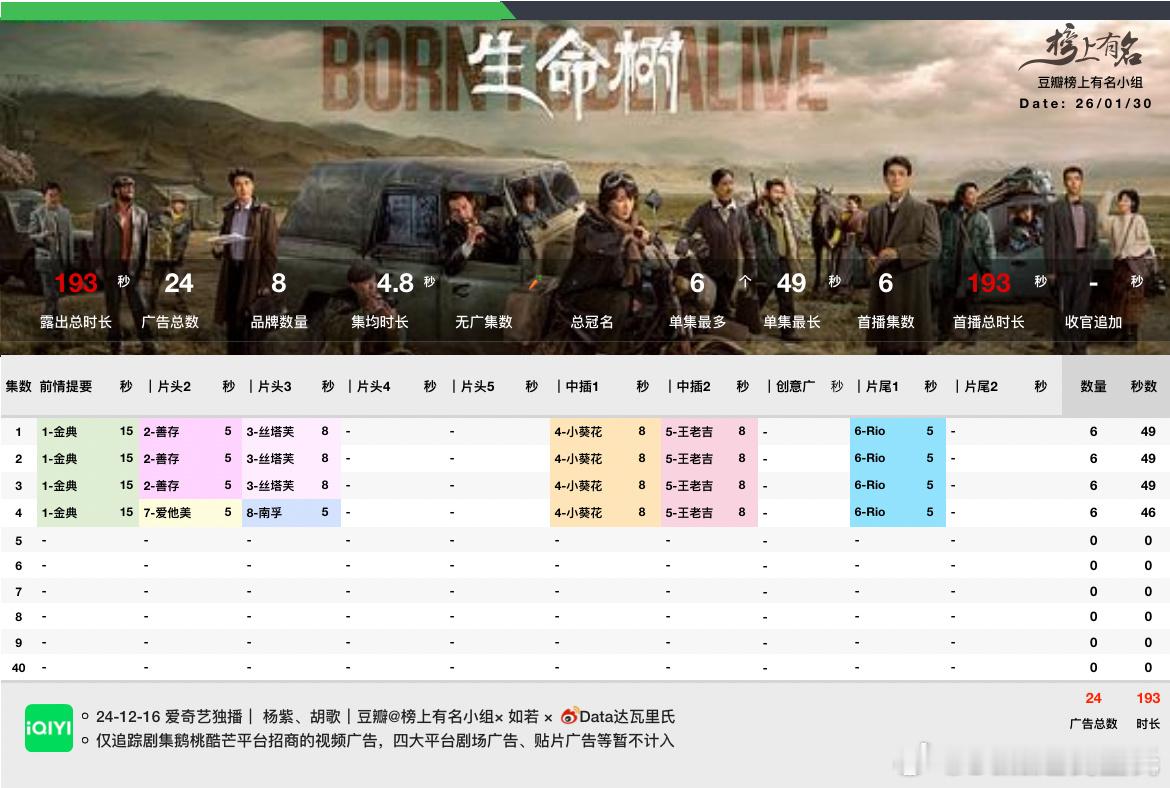 杨紫、胡歌生命树开播，首播4集单集6广49s，第4集46s首播8品牌，总时长1