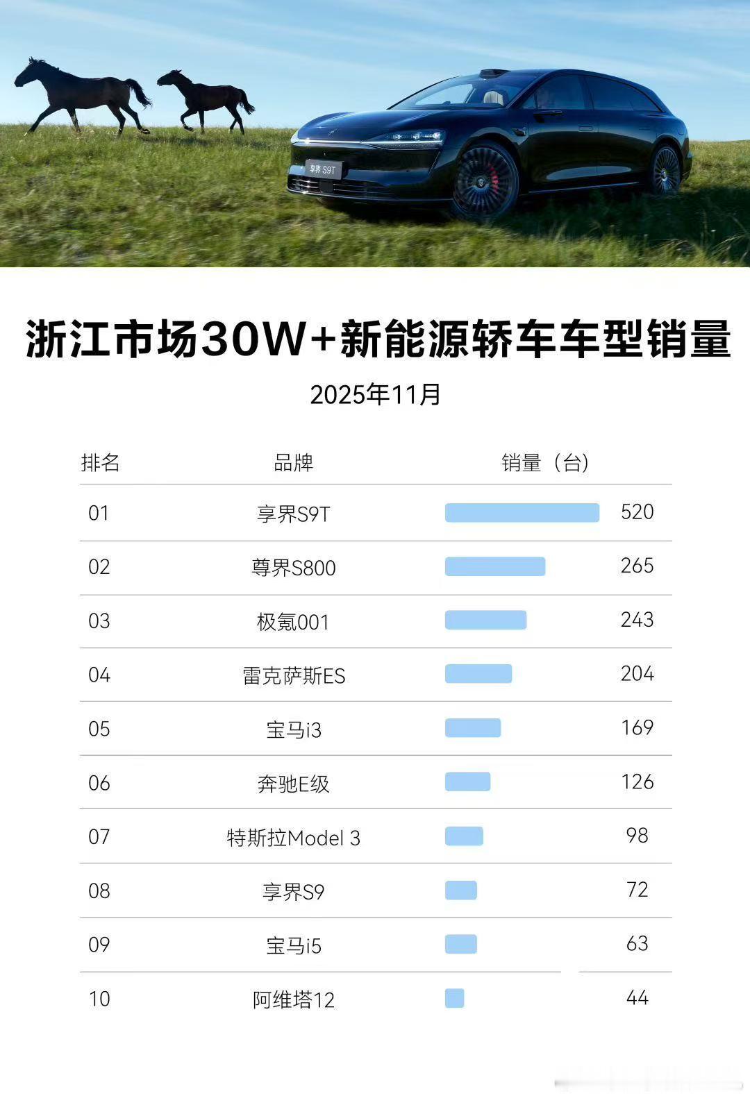 浙江这个11月份的30万+新能源轿车销量排行榜就很离谱享界S9T就不说了，路上