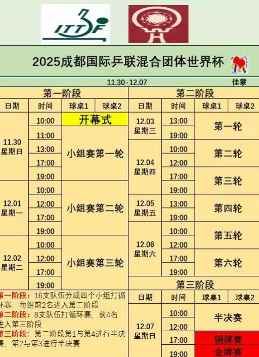 CCTV全程直播！成都混团世界杯11月30日开赛，国乒冲3连冠！洛杉矶奥运会混团