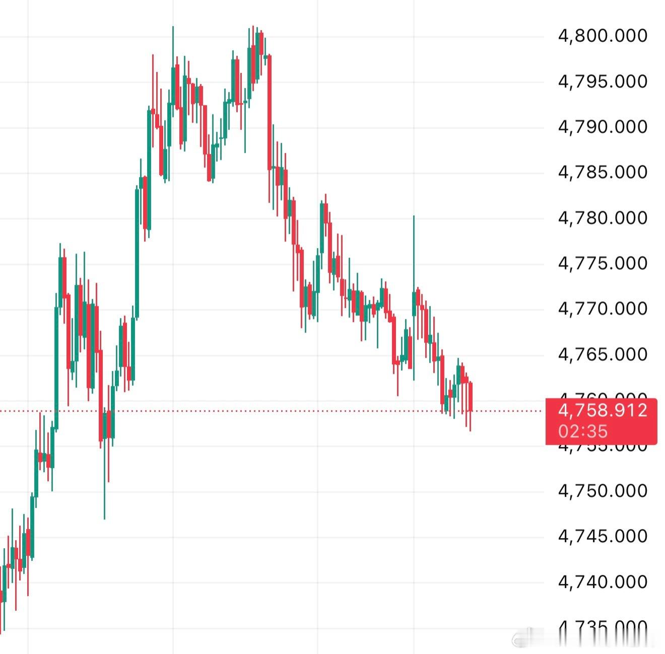 黄金金价波动现货黄金外汇黄金黄金策略晨间注意4758-4750，尤其九点之