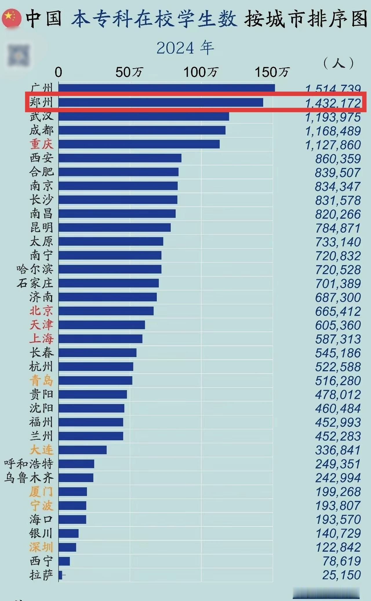 郑州太厉害了，常住人口才1300万左右，在校大学生就有143万，在校大学生占人口
