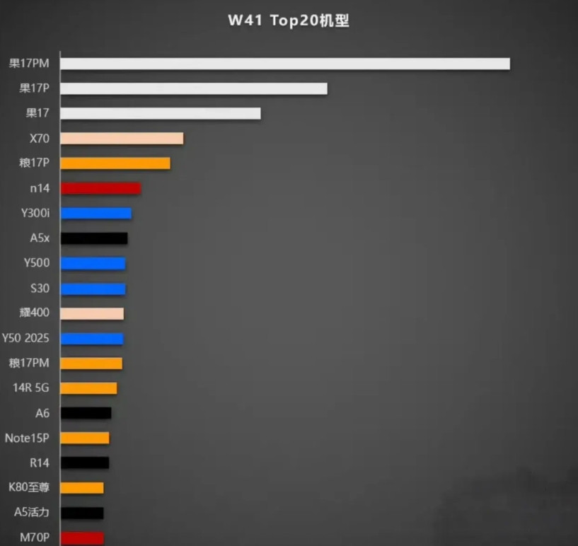 打不过！根本打不过！果17系列发布才一个月，销量太恐怖了，全家桶霸榜TOP3！