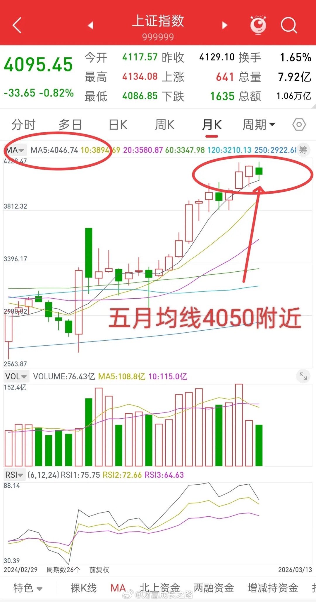 昨晚美股全线下跌，中国核心资产冲高回落，下周A股走势如何？先说观点，从技术形态上