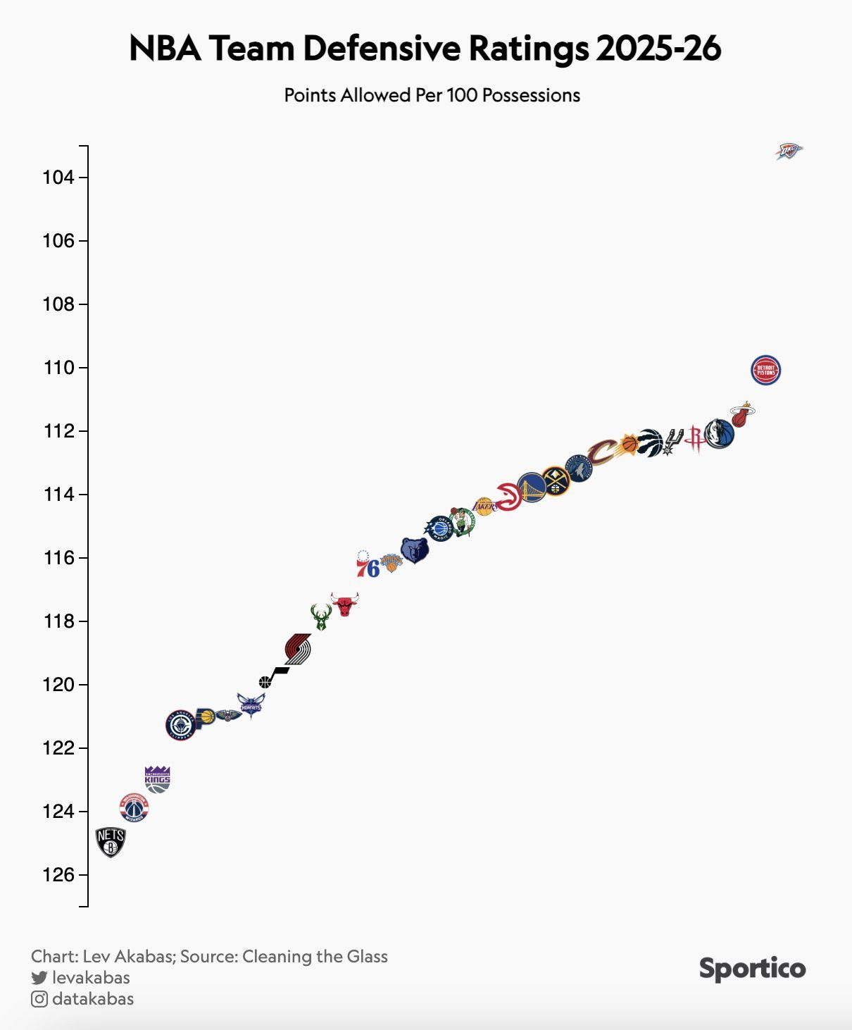 我还说怎么活塞这么厉害，排最前头，找半天没找着雷霆在哪，原来，哦…
