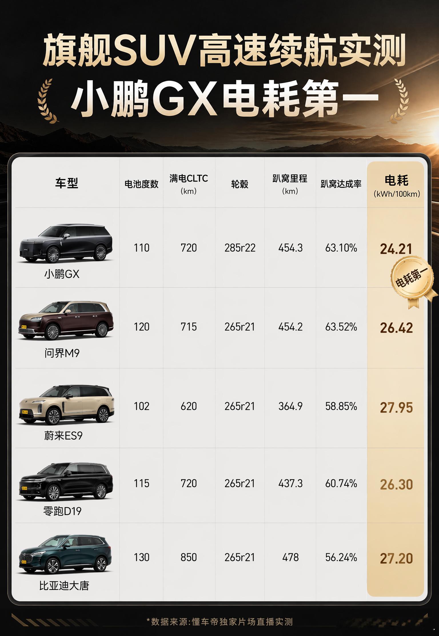 小鹏GX这台全尺寸大六座SUV续航有点东西媒体城区实测，续航达成率直接突破110