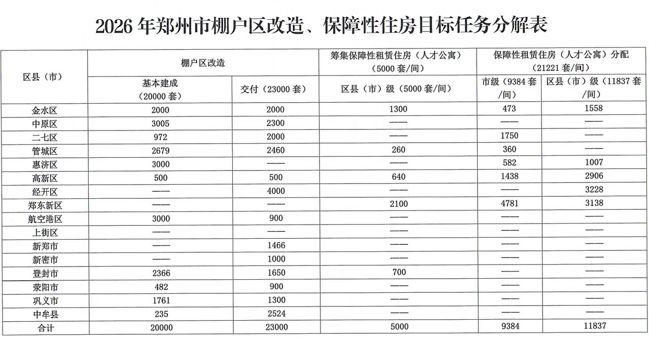 官宣！2026年目标明确，棚改&保障房成绩单出炉→从2026年分解表来看，其中