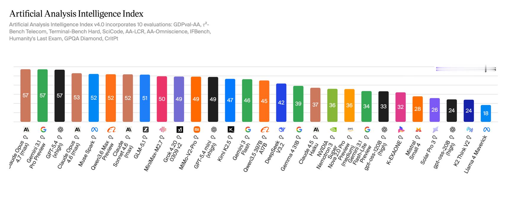 阿里今天发了Qwen3.6-Max-Preview，跑分确实挺好看。📮编程上S