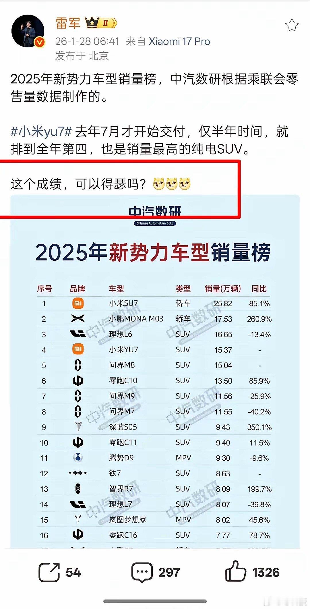 雷总问网友，他在汽车领域取得的成就，可不可以嘚瑟了？并直接晒了榜单数据，yu7这