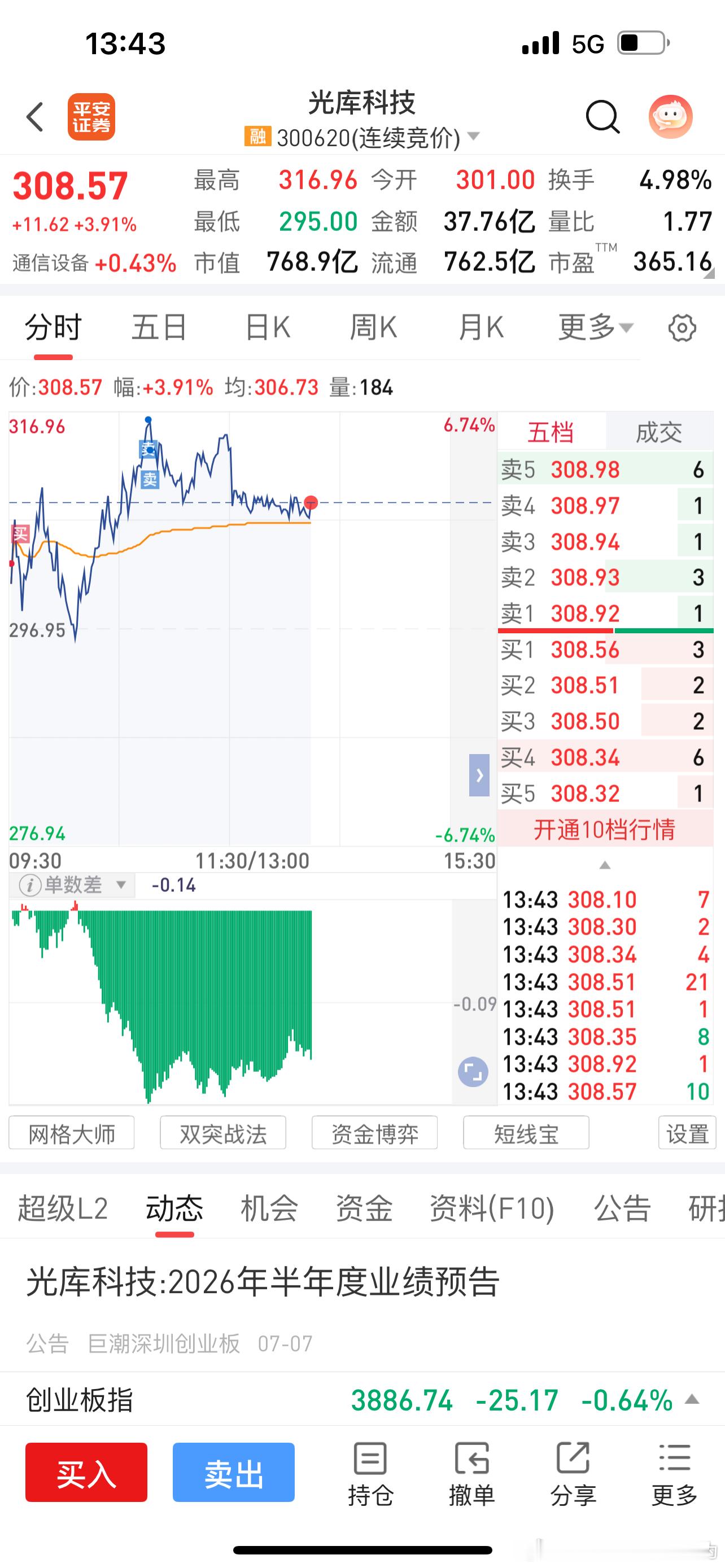 光库科技，业绩落地，昨晚一堆看深水开盘的。竞价超预期小高开，顺势加仓做T，最高点