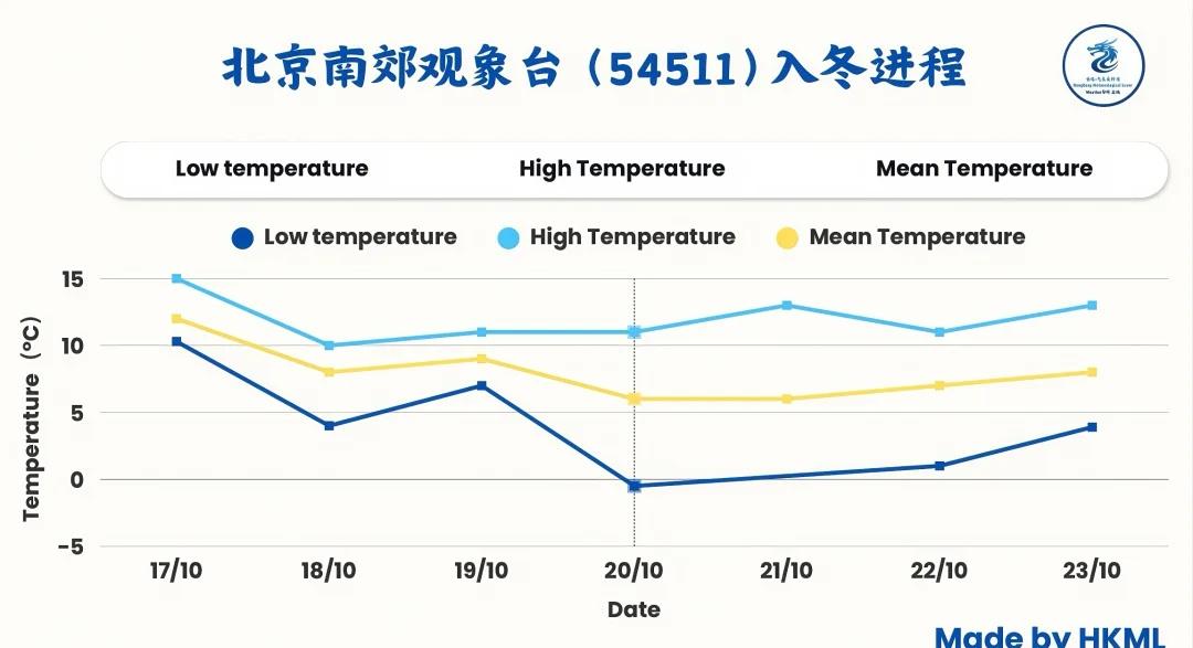 首都北京正式步入冬季!北京南郊观象台(54511)于今天清晨录得7.5°C低