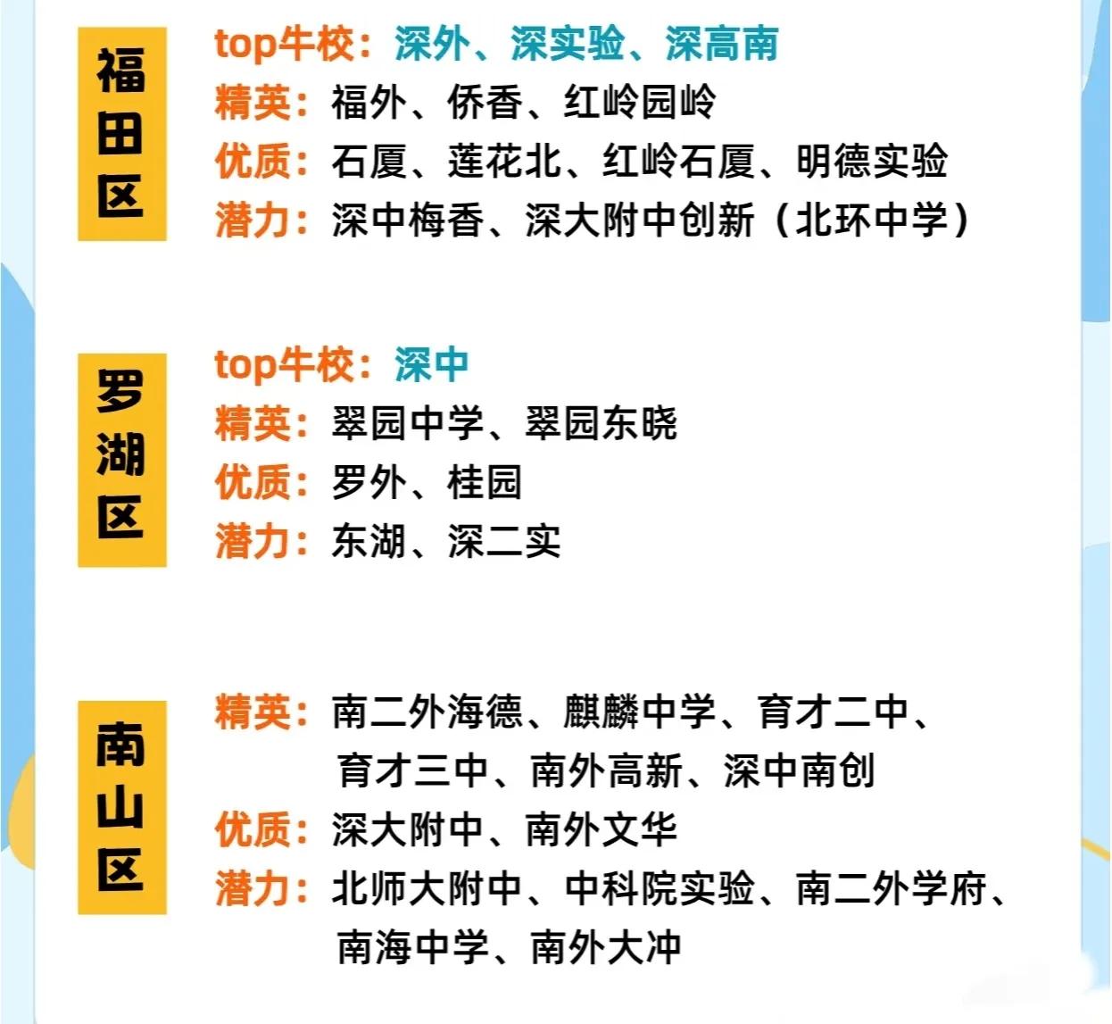 深圳十个区的初中排名，差距已经很明显！罗湖区：老牌的名校诞生地。但随着地位没落