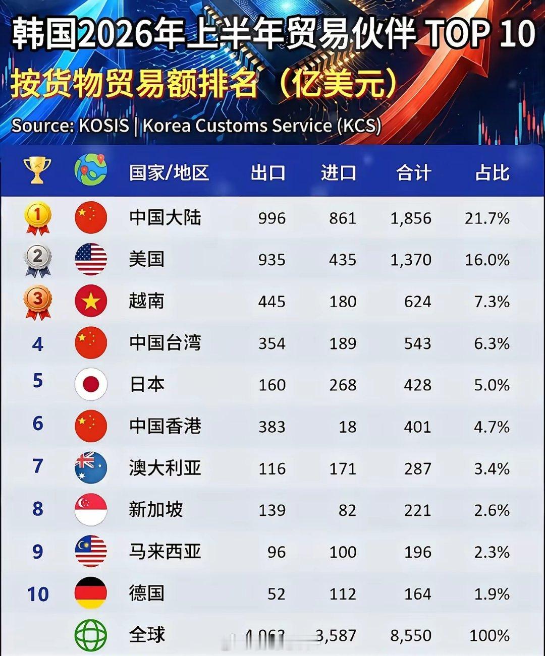 韩国前10大贸易伙伴中，哪个最让你意外？