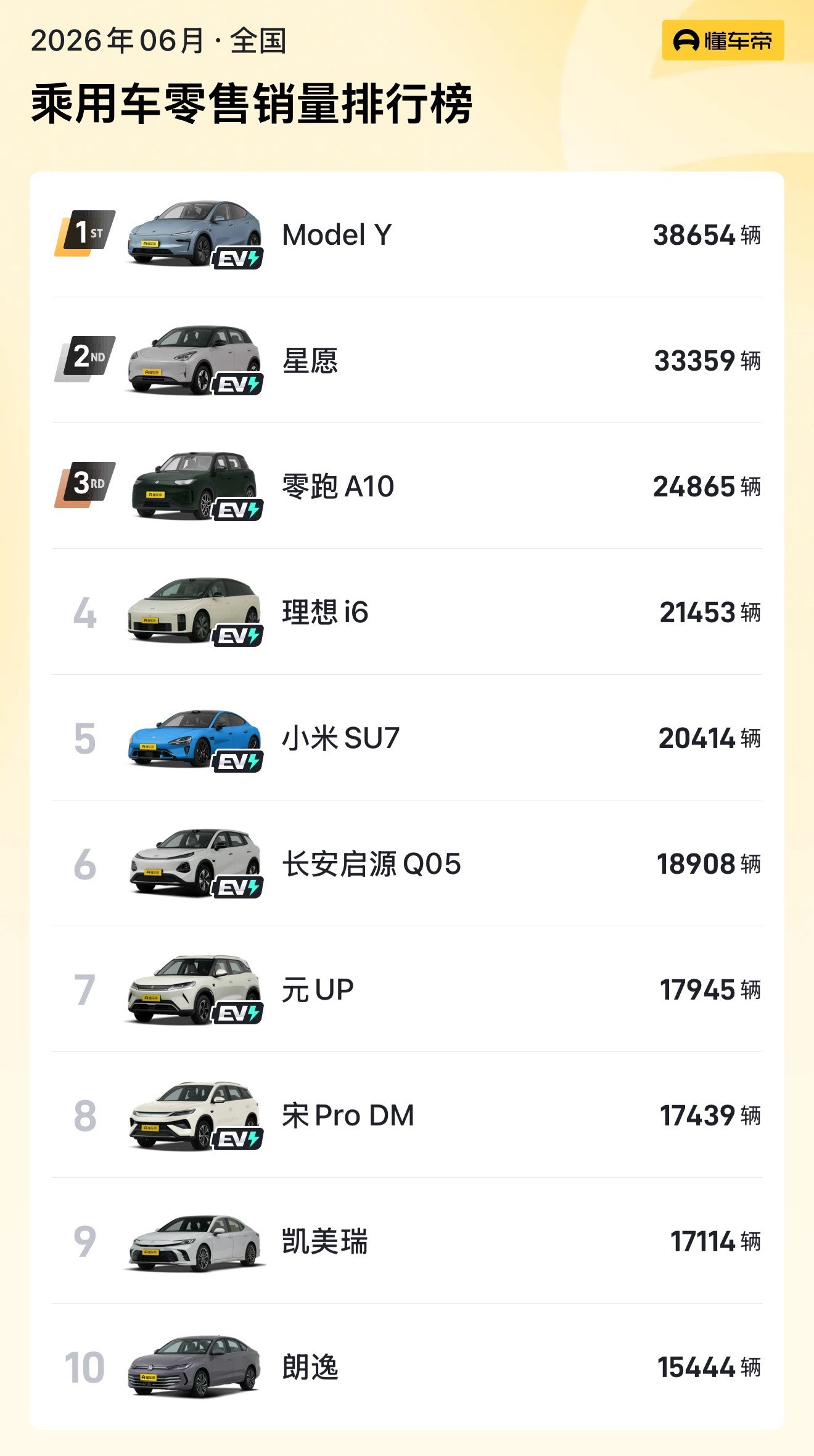 2026年6月份，没有任何定语的汽车销量榜前10。有意外的车型吗