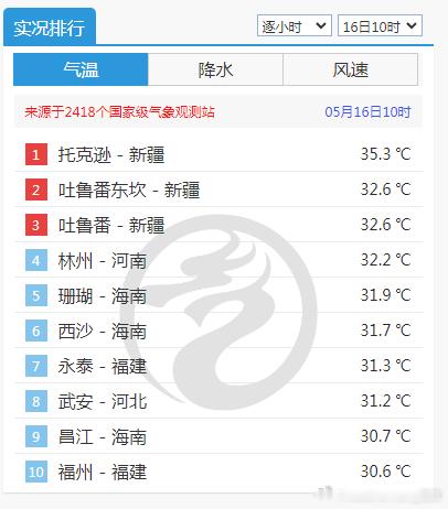 【高温】今天10时，新疆吐鲁番三杰已经占据气温榜前三，托克逊率先出现高温。这么早