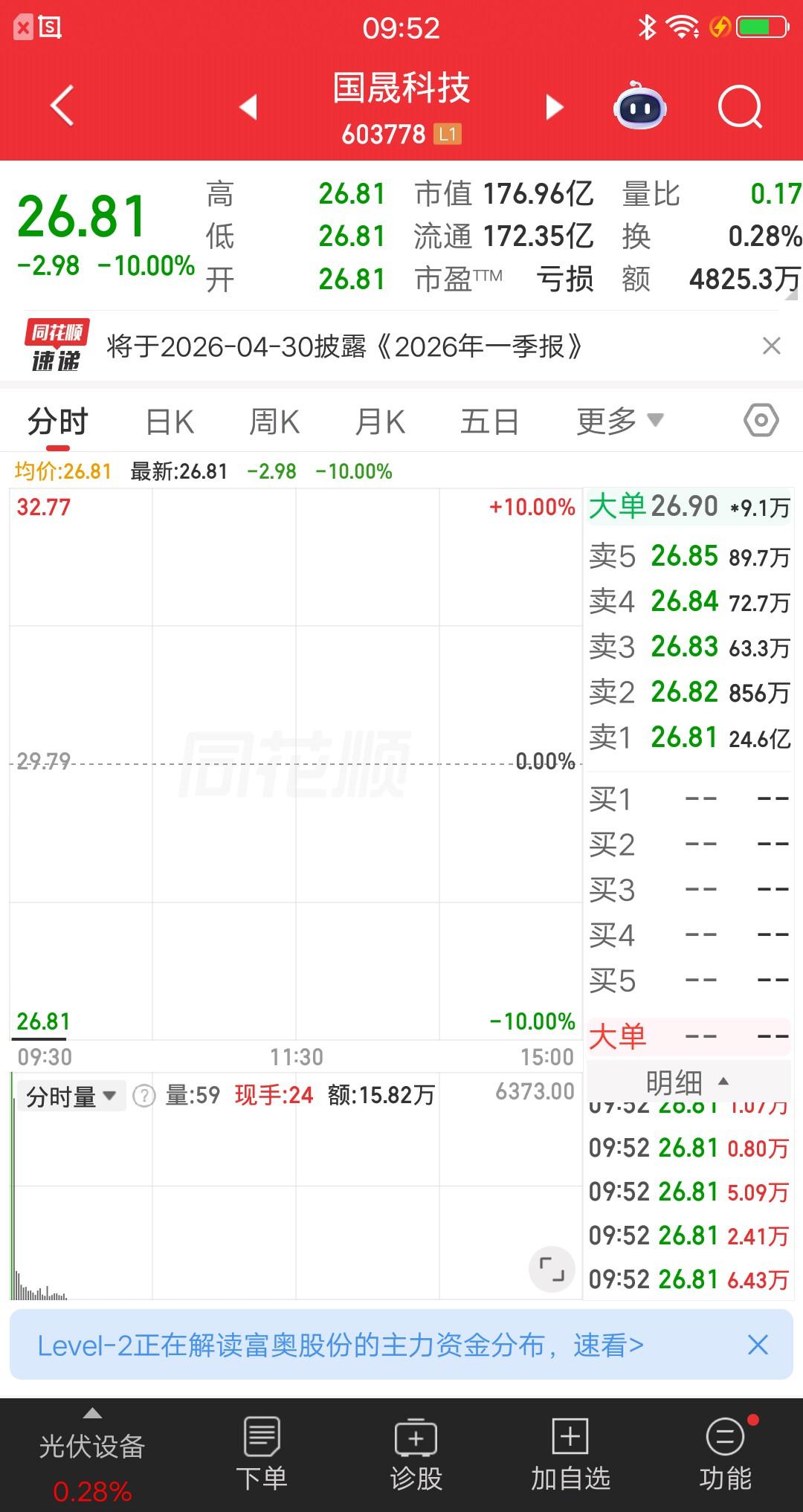 A股今天最惨的票诞生了，比国晟科技还要惨。今日国晟科技又是一字跌停，目前仅成交