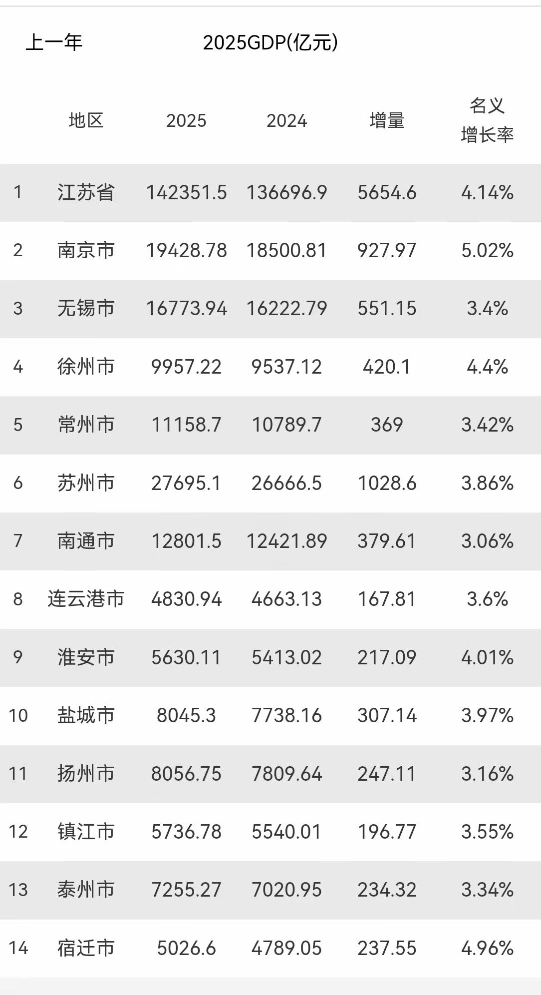 江苏终于，2025年江苏“十三太保”的GDP成绩单出炉！三大遗憾，三大喜事。