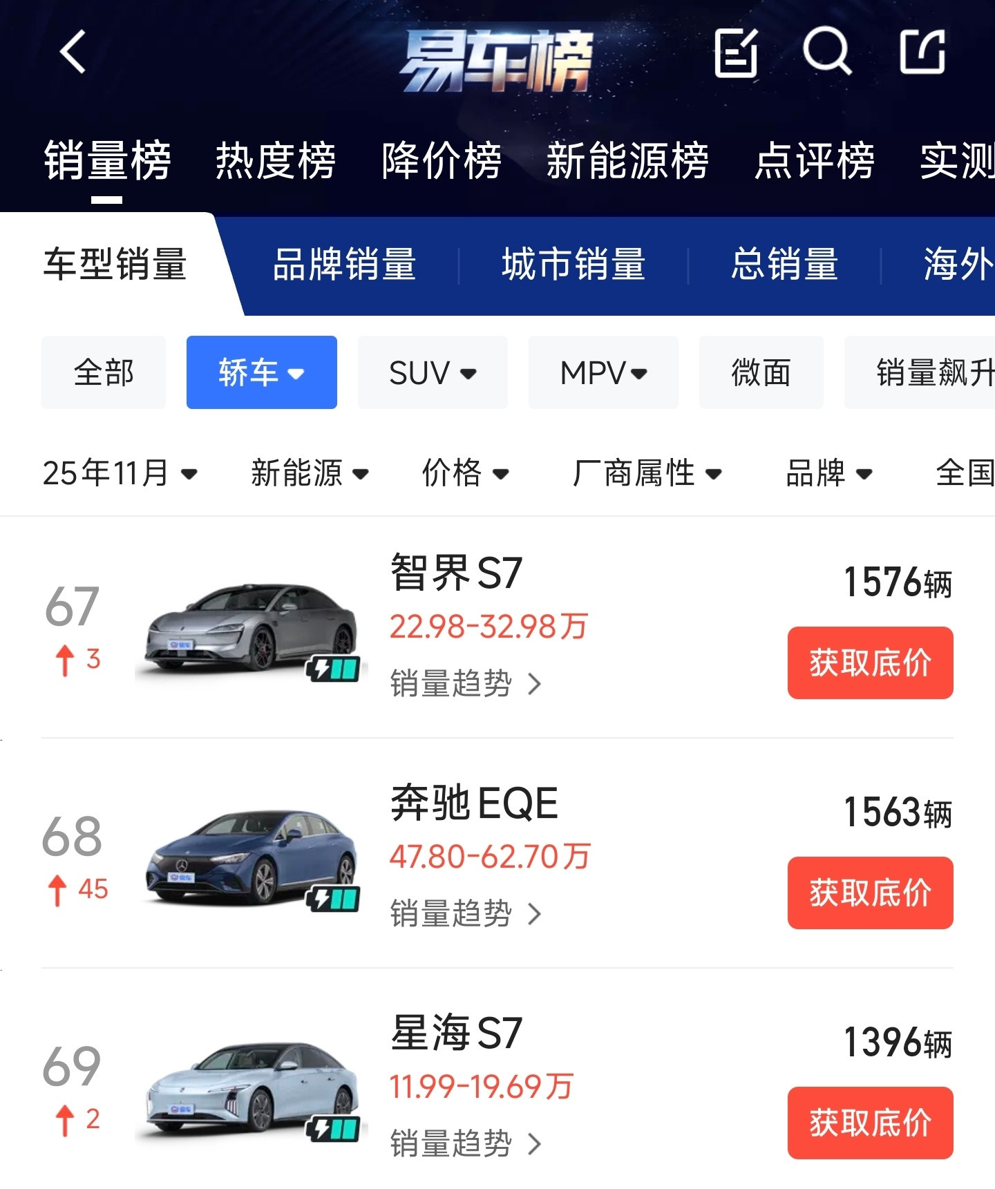 翻11月销量榜发现，奔驰EQE突然冲到一千多台，夹在两台S7之间。不要怀疑，过阵