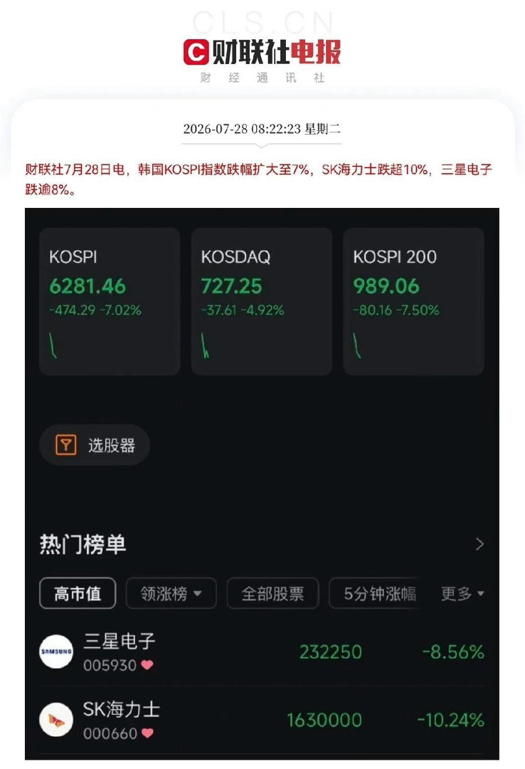 气氛不对了，亚太市场韩股、日股已经开盘暴跌了，满仓的股民们可以提前准备一下了，很