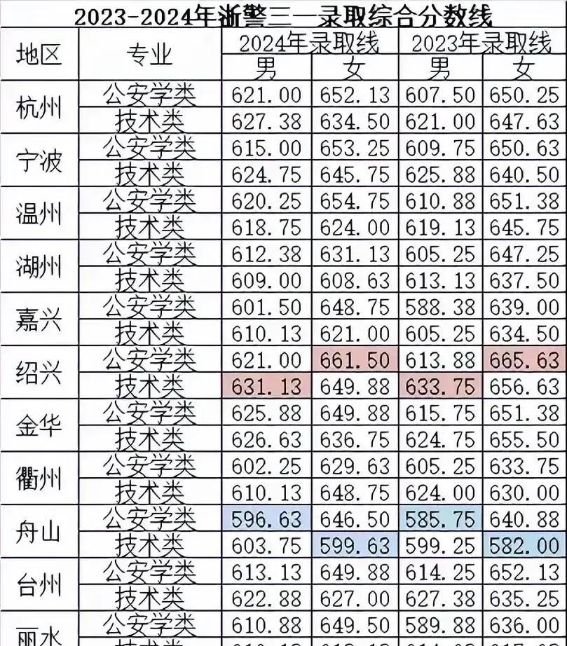 #万能生活指南#不得不说，在浙江考警察真难！这个分数线不要说考警察了，就算是浙江