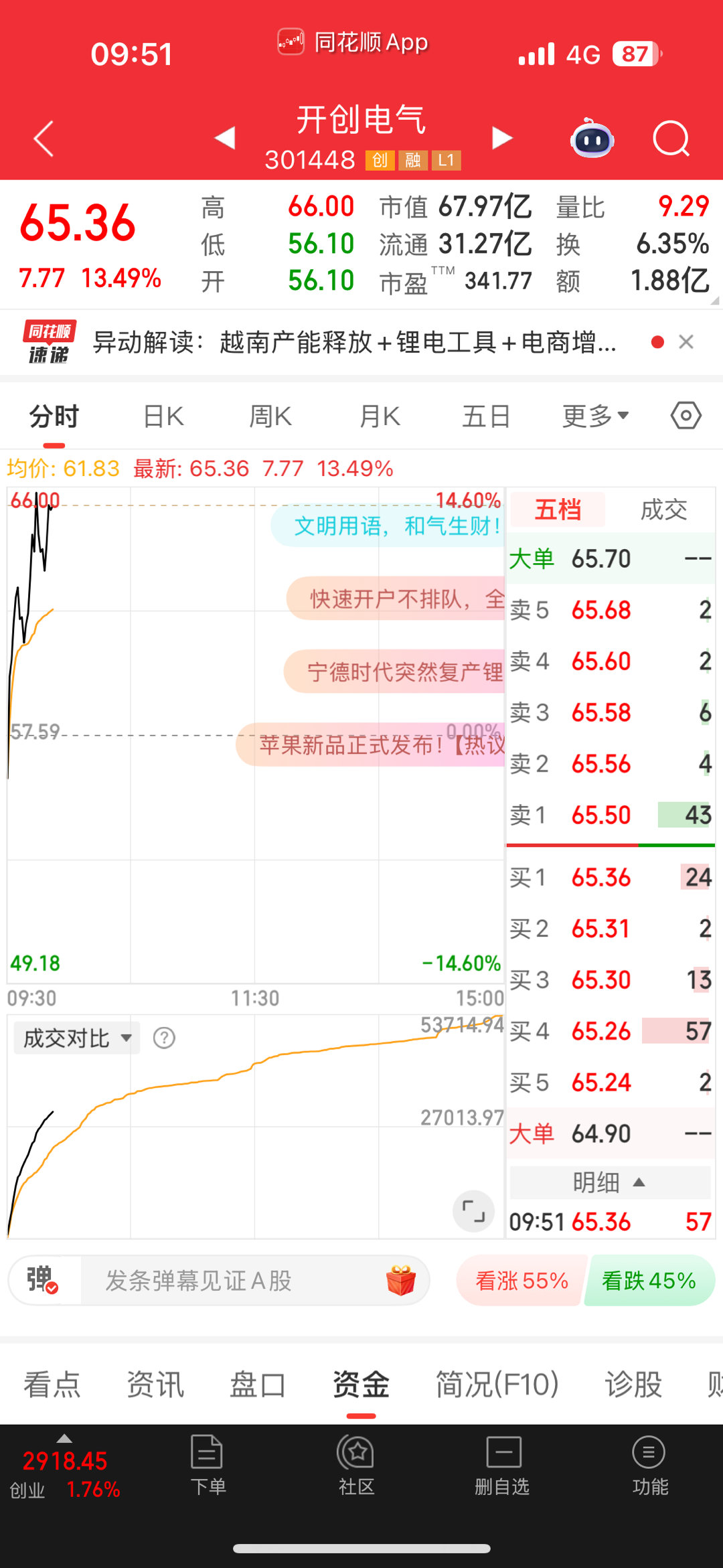 兄弟们，开创有点卖飞今天冲十几个点了。这比亏了还难受啊​​​