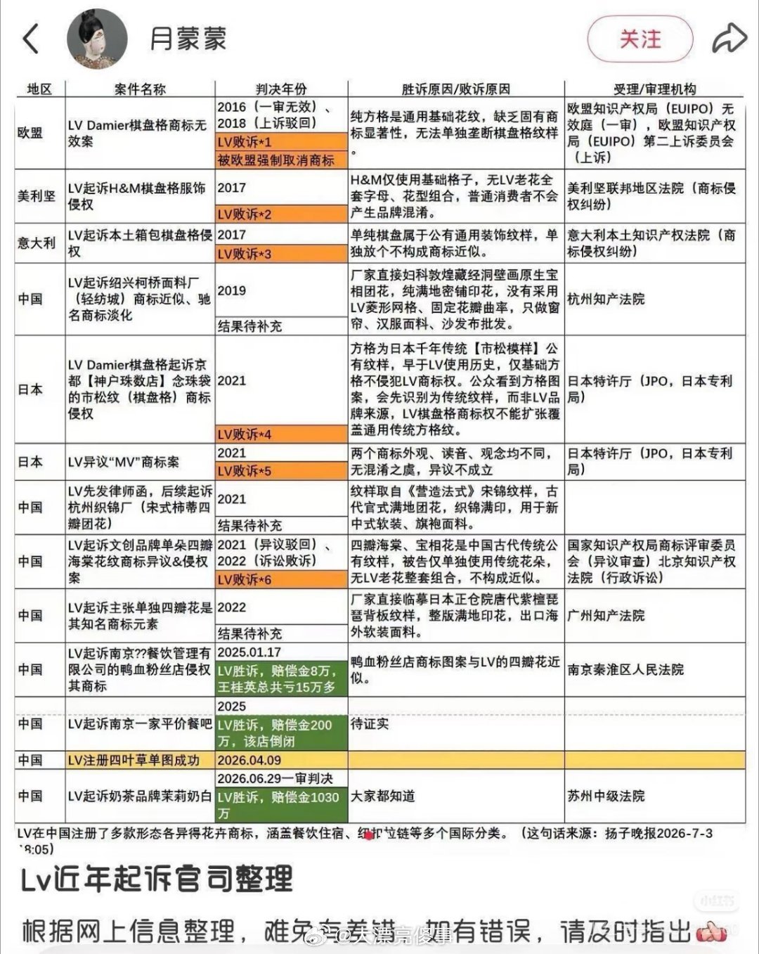 LV被指垄断中国古纹样lv的事我已经说过好几次了，它当时去注册商标就不应该让它过