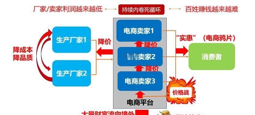 2025年有个数字挺吓人的。美团一年亏了234亿。一家几亿人每天在用的平台，怎么