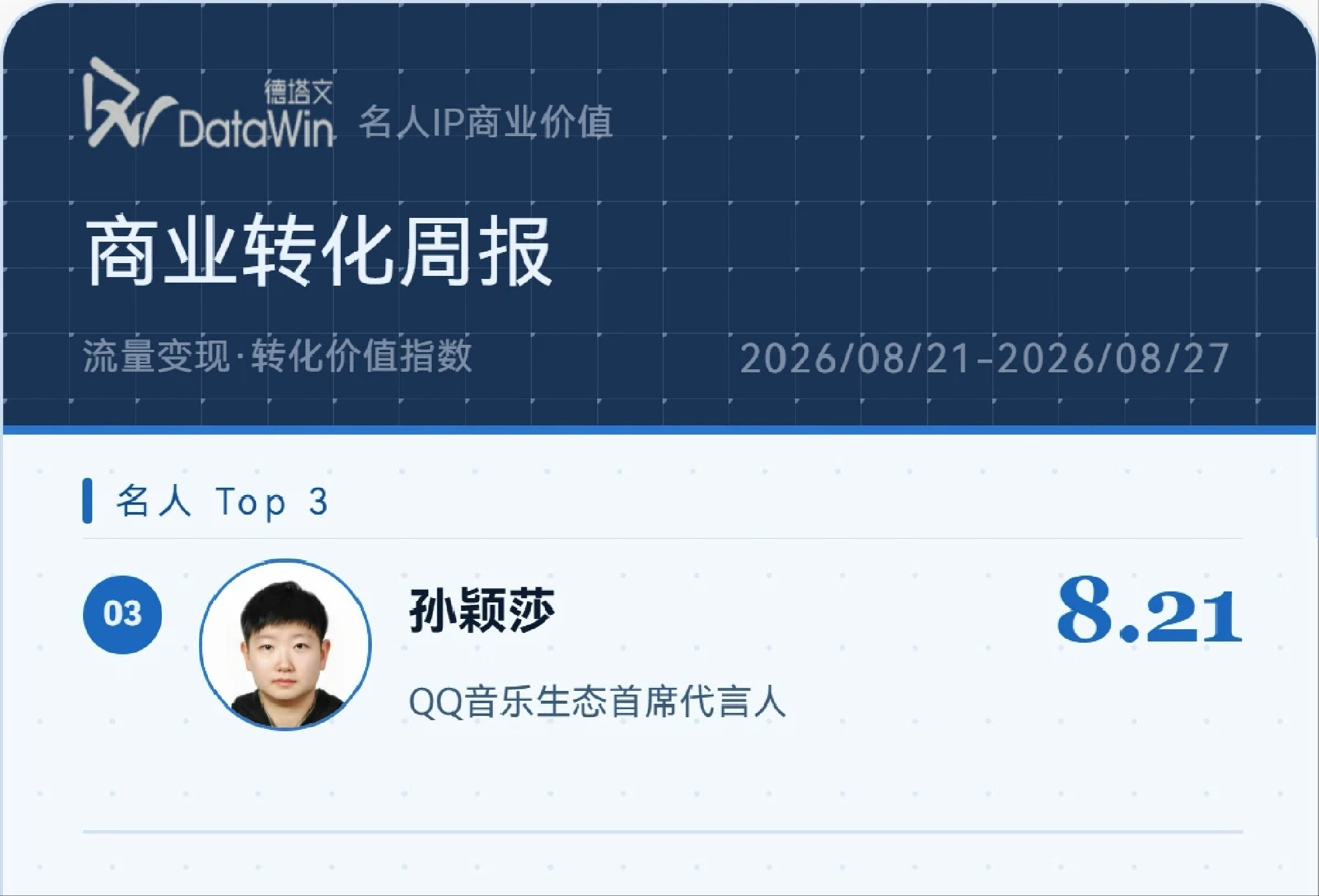 🔥火火的很安心·官宣QQ音乐生态首席代言人仅1天后⭐孙颖莎登上【德塔文名人IP