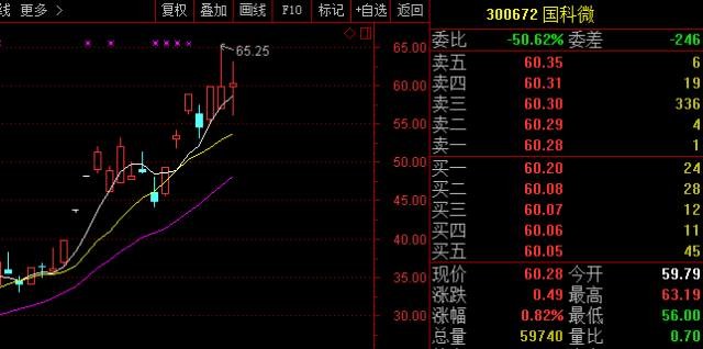 1、A股上涨可期@今日话题 从历史数据来看,沪指在经历持续低振幅波动后,选择上涨的概率更大。此外,过去15年中,国庆长假后首个交易日共有10次上涨、5次下跌,10月沪指也是涨多跌少。因此,国庆长假后行情上涨可以期待。 海通证券荀玉根8日发文称,国庆节长假期间,海外股市普遍大涨,美股再创历史新高,恒生指数超越2015年6月高点,离2007年的历史高点又进一步。对于节后的A股,研报认为市场有望稳中向好。研报还指出,央行定向降准,政策面和资金面整体向好,PMI数据回升、三季报预告较好,基本面平稳。中枢抬升震荡市