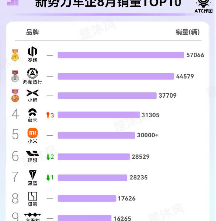 8月新势力榜单！零跑持续热卖，以57066辆稳占前列，热度不减！鸿蒙智行交付