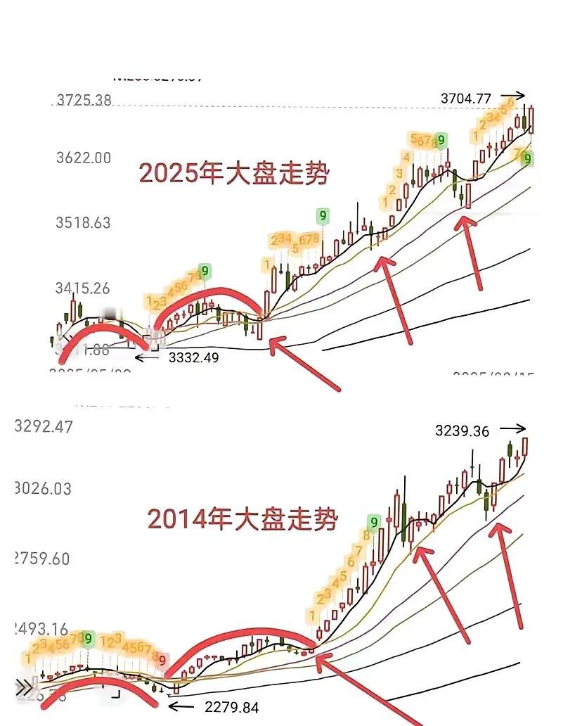 两次牛市的优势一模一样！当前资本市场走势与2014年一模一样，简直就是历史的重