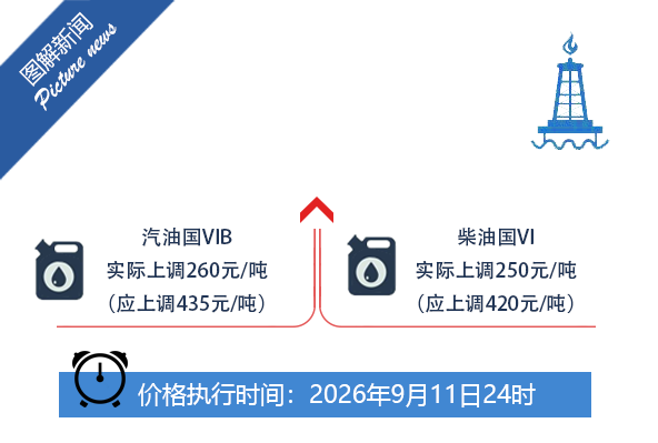 国家对油价实施调控，调控后汽、柴油实际上调260元、250元【来源：大庆晚报】8月28日国内成品油价