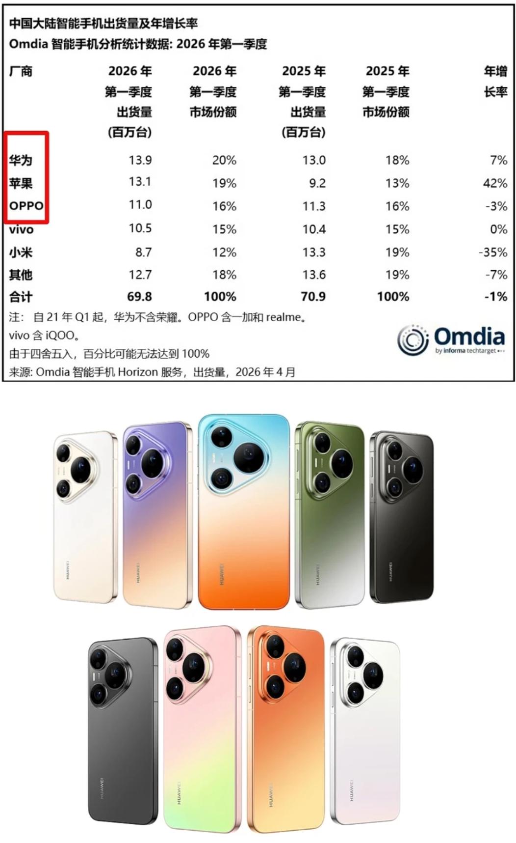 不懂就问，为什么华为销量这么高？没想到华为现在的手机销量这么高，1390万台