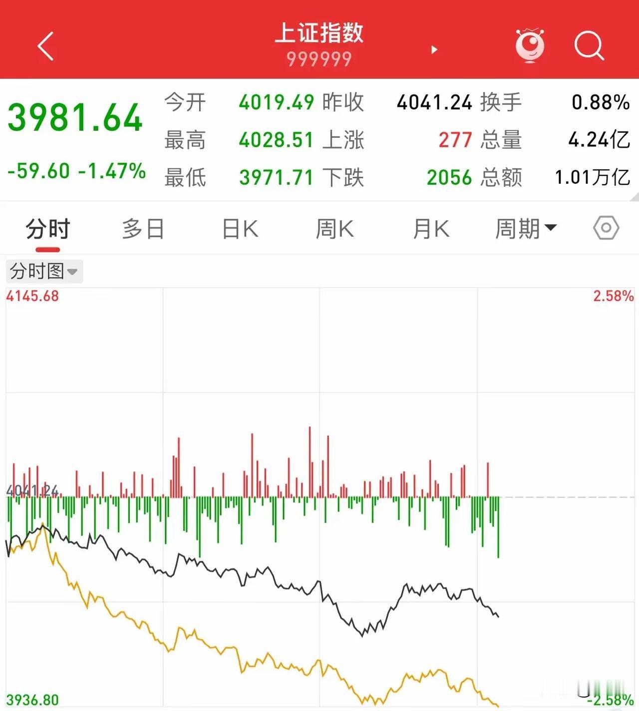 A股这波跌得确实有点“不讲道理”。午后那波跳水跟按了快进键似的，沪指从40