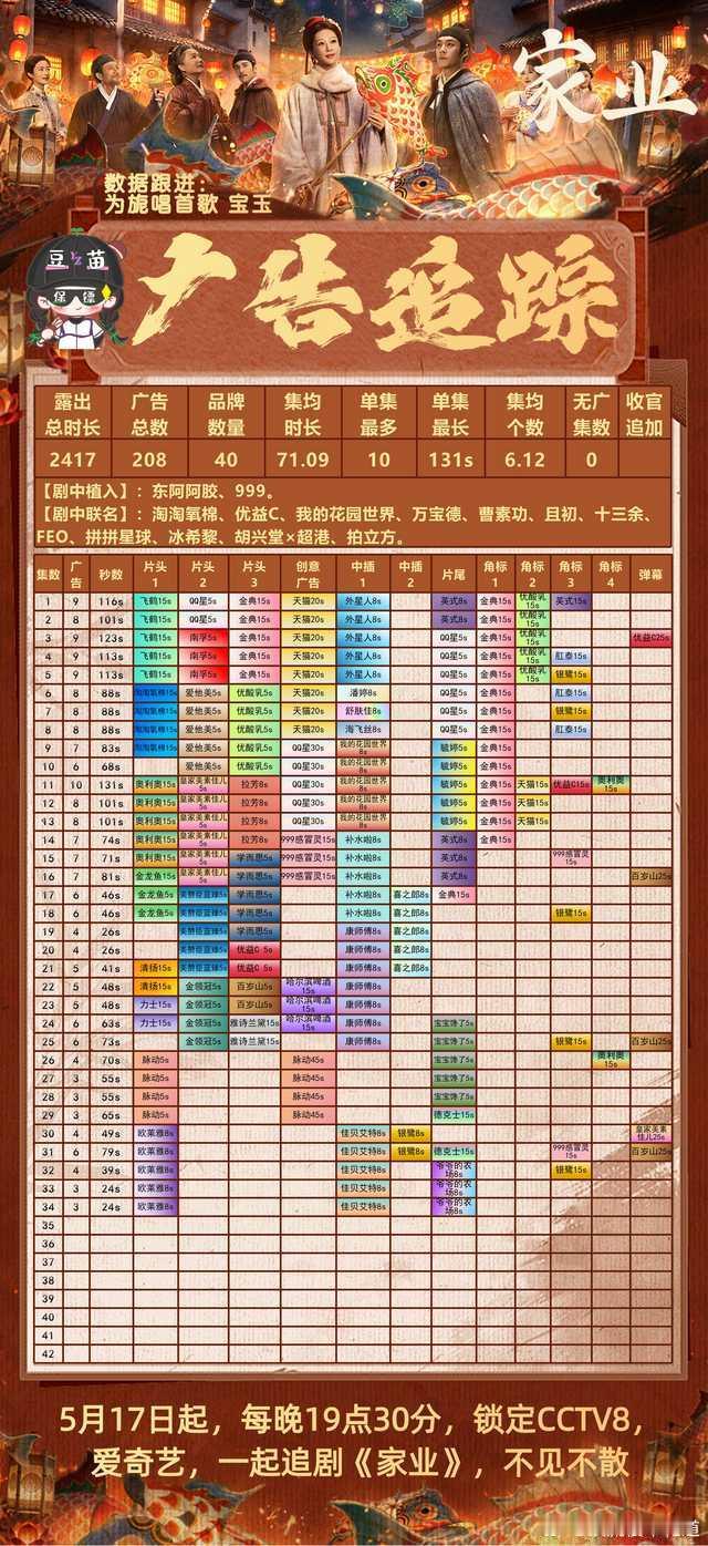 电视剧家业家业家业最新两集均为3广，总时长破2400s，总广数208个，品牌数