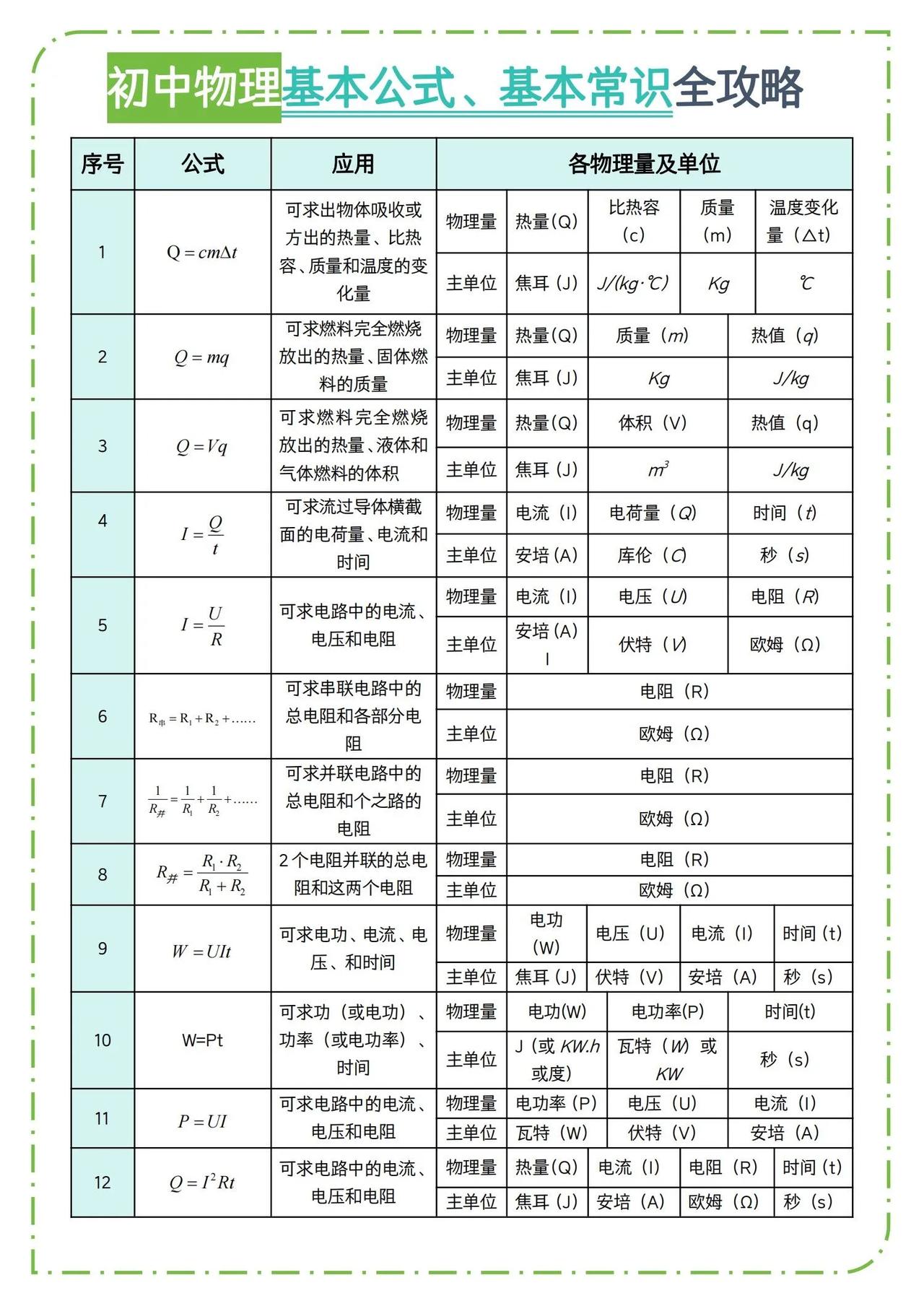 25年中考物理，基本公式、常识全攻略🔥