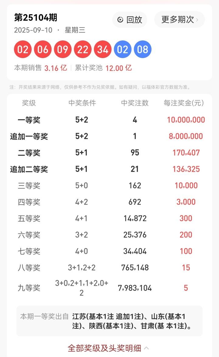 9月10号星期三，大乐透开奖号码出炉：02、06、09、22、34—02、08。